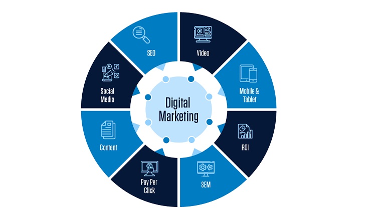 Marketing performance and growth impact